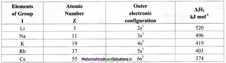 Maharashtra Board Class 11 Chemistry Solutions Chapter 7 Modern Periodic Table 3