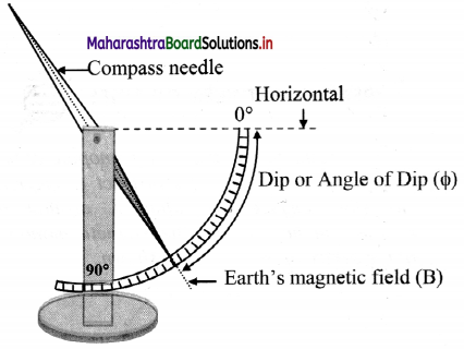 Maharashtra Board Class 11 Physics Important Questions Chapter 12 Magnetism 6