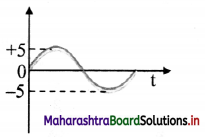 Maharashtra Board Class 11 Physics Important Questions Chapter 13 Electromagnetic Waves and Communication System 10