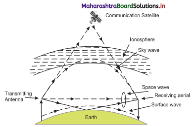 Maharashtra Board Class 11 Physics Important Questions Chapter 13 Electromagnetic Waves and Communication System 4