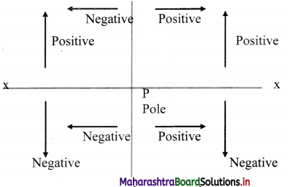 Maharashtra Board Class 11 Physics Important Questions Chapter 9 Optics 1