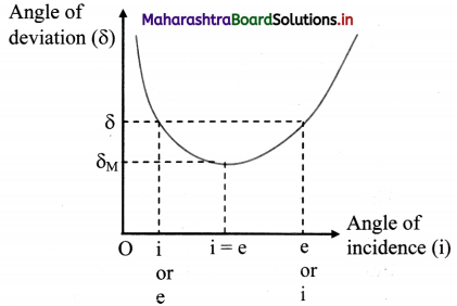 Maharashtra Board Class 11 Physics Important Questions Chapter 9 Optics 18