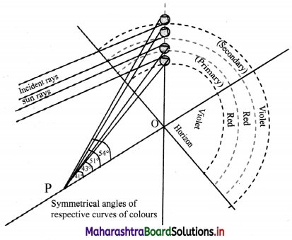 Maharashtra Board Class 11 Physics Important Questions Chapter 9 Optics 25