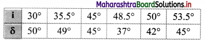 Maharashtra Board Class 11 Physics Important Questions Chapter 9 Optics 30