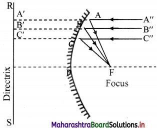 Maharashtra Board Class 11 Physics Important Questions Chapter 9 Optics 6