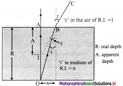 Maharashtra Board Class 11 Physics Important Questions Chapter 9 Optics 9