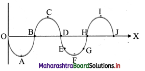 Maharashtra Board Class 11 Physics Solutions Chapter 8 Sound 2