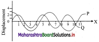 Maharashtra Board Class 11 Physics Solutions Chapter 8 Sound 5