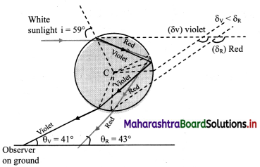 Maharashtra Board Class 11 Physics Solutions Chapter 9 Optics 12