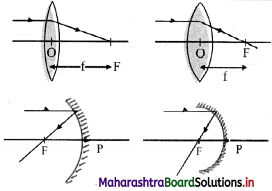 Maharashtra Board Class 11 Physics Solutions Chapter 9 Optics 2