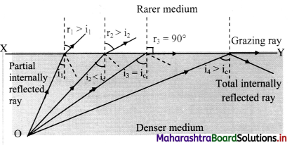 Maharashtra Board Class 11 Physics Solutions Chapter 9 Optics 5