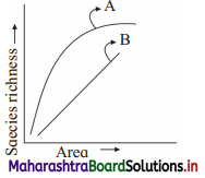 Maharashtra Board Class 12 Biology Solutions Chapter 15 Biodiversity, Conservation and Environmental Issues 1