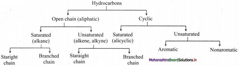 Maharashtra Board Class 11 Chemistry Important Questions Chapter 15 Hydrocarbons 1