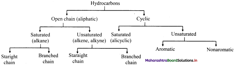 Maharashtra Board Class 11 Chemistry Solutions Chapter 15 Hydrocarbons 41