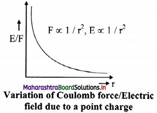 Maharashtra Board Class 11 Physics Important Questions Chapter 10 Electrostatics 14