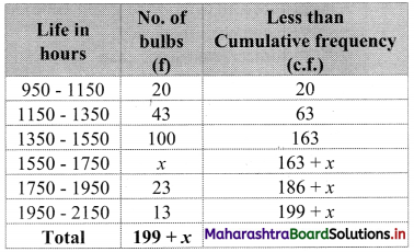 Maharashtra Board 11th Commerce Maths Solutions Chapter 1 Partition Values Ex 1.1 Q10.1