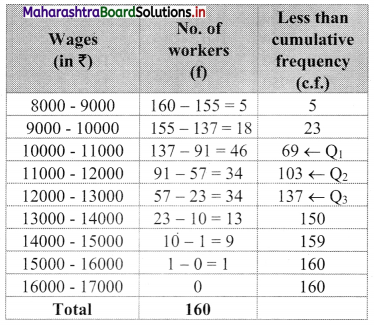 Maharashtra Board 11th Commerce Maths Solutions Chapter 1 Partition Values Ex 1.1 Q8.1