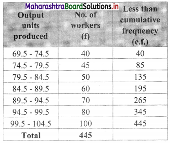 Maharashtra Board 11th Commerce Maths Solutions Chapter 1 Partition Values Ex 1.2 Q10.1