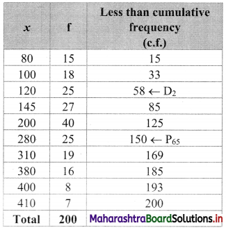 Maharashtra Board 11th Commerce Maths Solutions Chapter 1 Partition Values Ex 1.2 Q3.1