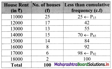 Maharashtra Board 11th Commerce Maths Solutions Chapter 1 Partition Values Ex 1.2 Q4.1