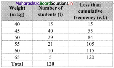 Maharashtra Board 11th Commerce Maths Solutions Chapter 1 Partition Values Ex 1.2 Q5.1