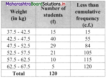 Maharashtra Board 11th Commerce Maths Solutions Chapter 1 Partition Values Ex 1.2 Q5.2
