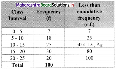 Maharashtra Board 11th Commerce Maths Solutions Chapter 1 Partition Values Ex 1.2 Q6.1