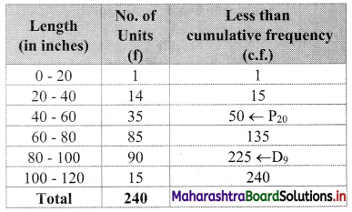 Maharashtra Board 11th Commerce Maths Solutions Chapter 1 Partition Values Ex 1.2 Q7.1