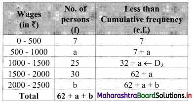 Maharashtra Board 11th Commerce Maths Solutions Chapter 1 Partition Values Ex 1.2 Q8.1