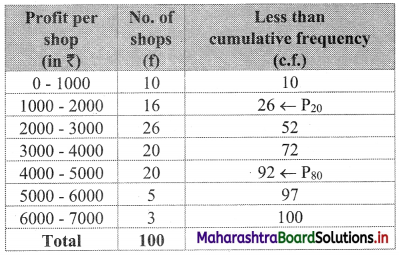 Maharashtra Board 11th Commerce Maths Solutions Chapter 1 Partition Values Ex 1.2 Q9.1