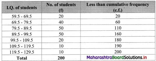 Maharashtra Board 11th Commerce Maths Solutions Chapter 1 Partition Values Ex 1.3 Q10.1