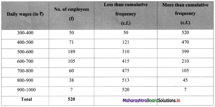 Maharashtra Board 11th Commerce Maths Solutions Chapter 1 Partition Values Ex 1.3 Q3.1