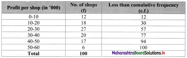 Maharashtra Board 11th Commerce Maths Solutions Chapter 1 Partition Values Ex 1.3 Q4.1