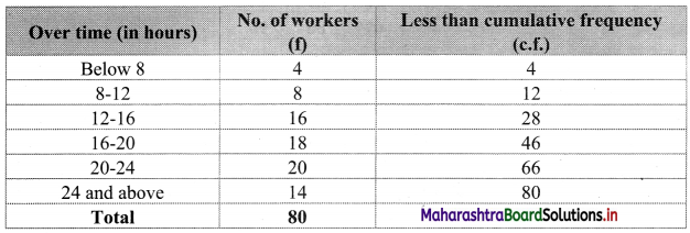 Maharashtra Board 11th Commerce Maths Solutions Chapter 1 Partition Values Ex 1.3 Q5.1
