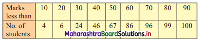 Maharashtra Board 11th Commerce Maths Solutions Chapter 1 Partition Values Ex 1.3 Q6