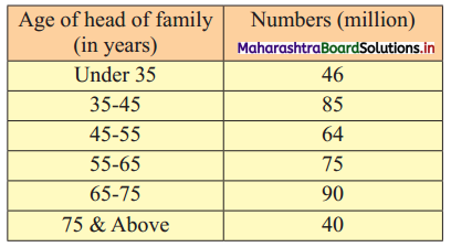 Maharashtra Board 11th Commerce Maths Solutions Chapter 1 Partition Values Ex 1.3 Q7