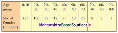 Maharashtra Board 11th Commerce Maths Solutions Chapter 1 Partition Values Ex 1.3 Q8