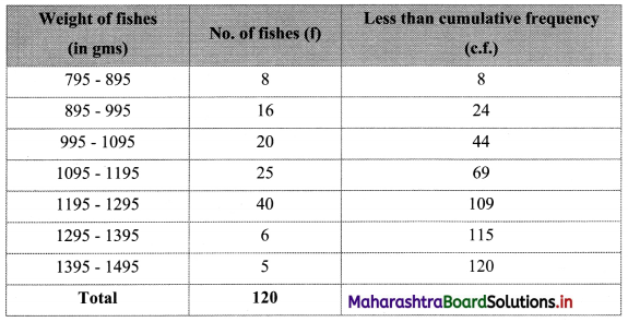 Maharashtra Board 11th Commerce Maths Solutions Chapter 1 Partition Values Ex 1.3 Q9.1