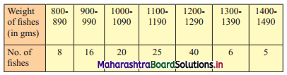 Maharashtra Board 11th Commerce Maths Solutions Chapter 1 Partition Values Ex 1.3 Q9
