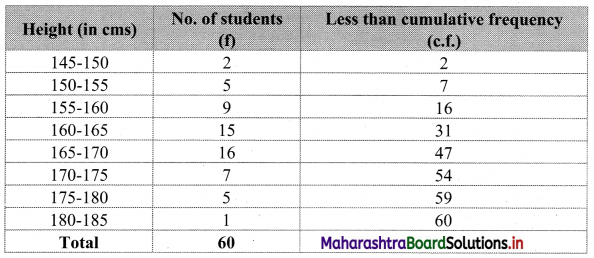 Maharashtra Board 11th Commerce Maths Solutions Chapter 1 Partition Values Miscellaneous Exercise 1 Q10.1