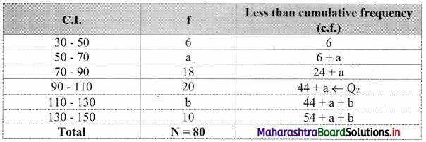 Maharashtra Board 11th Commerce Maths Solutions Chapter 1 Partition Values Miscellaneous Exercise 1 Q13.1