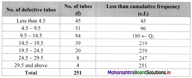 Maharashtra Board 11th Commerce Maths Solutions Chapter 1 Partition Values Miscellaneous Exercise 1 Q14.1