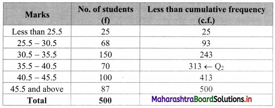 Maharashtra Board 11th Commerce Maths Solutions Chapter 1 Partition Values Miscellaneous Exercise 1 Q15.1
