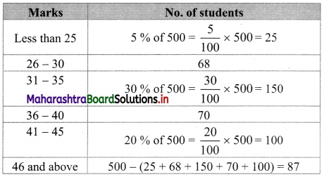 Maharashtra Board 11th Commerce Maths Solutions Chapter 1 Partition Values Miscellaneous Exercise 1 Q15