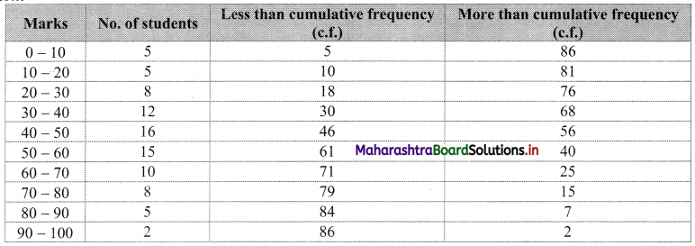 Maharashtra Board 11th Commerce Maths Solutions Chapter 1 Partition Values Miscellaneous Exercise 1 Q17.1