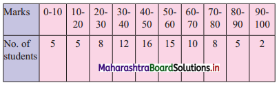 Maharashtra Board 11th Commerce Maths Solutions Chapter 1 Partition Values Miscellaneous Exercise 1 Q17