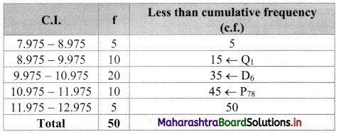 Maharashtra Board 11th Commerce Maths Solutions Chapter 1 Partition Values Miscellaneous Exercise 1 Q18.1