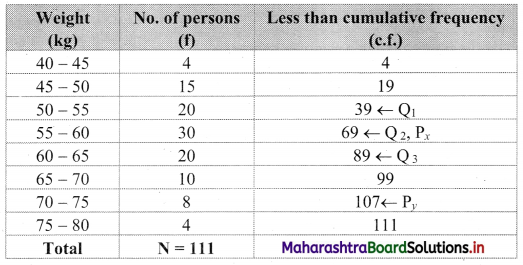 Maharashtra Board 11th Commerce Maths Solutions Chapter 1 Partition Values Miscellaneous Exercise 1 Q19.1