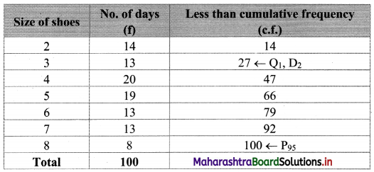Maharashtra Board 11th Commerce Maths Solutions Chapter 1 Partition Values Miscellaneous Exercise 1 Q2.1