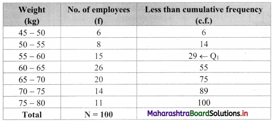Maharashtra Board 11th Commerce Maths Solutions Chapter 1 Partition Values Miscellaneous Exercise 1 Q20.1